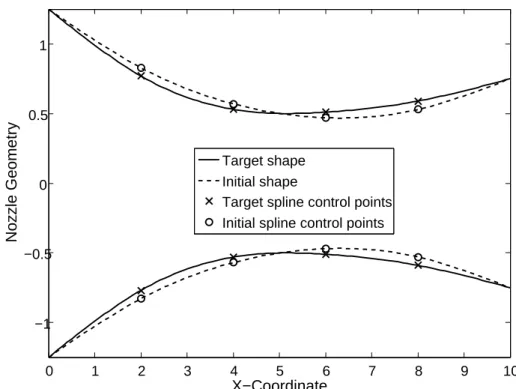Figure 5.1: Initial and target converging-diverging nozzle shapes.