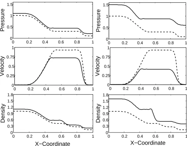 Figure 5.7: Pressure, velocity and density: initial guess (dashed line) and target observation (solid line) at t = T = 0.21 using Y 1 ∗ in the left column and Y 2 ∗ in the right column.