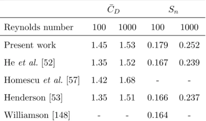 Table 5.1: Mean drag coefficients and Strouhal numbers (the last two are experimental results).