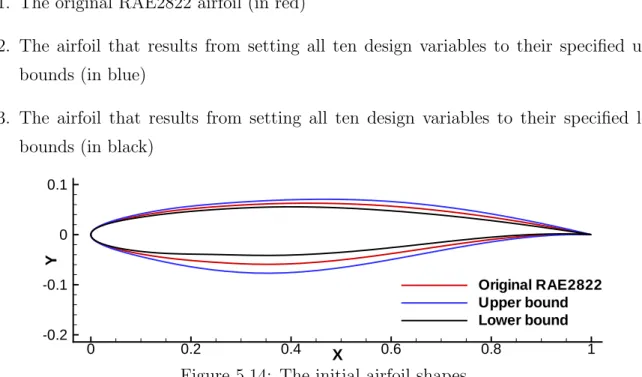 Figure 5.14: The initial airfoil shapes.