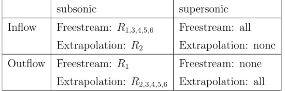 Table 2.1: Logic for far-field boundary conditions using Riemann invariants