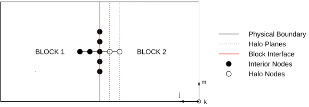 Figure 3.1: Halo nodes on a two-dimensional slice of two three-dimensional blocks for a 13-point stencil