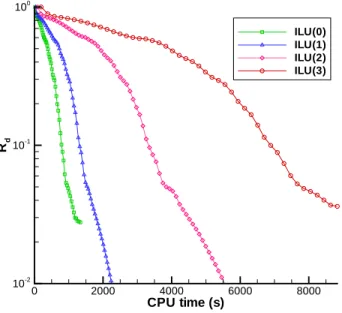 Figure 5.1: Laminar subsonic ILU fill level parameter (k) optimization; approximate- approximate-Newton phase (M=0.5, α = 3.0 ◦ , Re=600, grid A)
