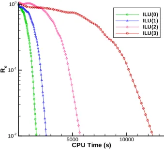 Figure 5.3: Laminar transonic ILU fill level parameter (k) optimization; approximate- approximate-Newton phase (M=0.84, α = 3.0 ◦ , Re=600, grid B)