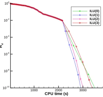 Figure 5.2: Laminar subsonic ILU fill level parameter (k) optimization; Jacobian-free phase (M =0.5, α = 3.0 ◦ , Re=600, grid A)