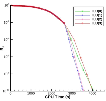 Figure 5.4: Laminar transonic ILU fill level parameter (k) optimization; Jacobian-free phase (M =0.84, α = 3.0 ◦ , Re=600, grid B)