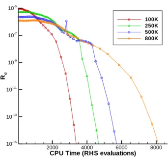 Figure 6.7: TYPHOON convergence histories for laminar grid convergence study on the ONERA M6 wing