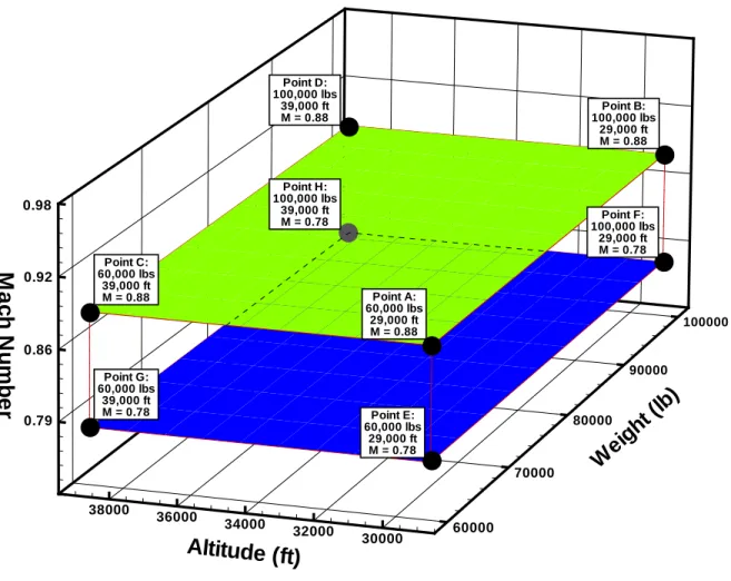 Figure 4.1: Visualization of cruise and long-range cruise operating conditions (used with permission from B