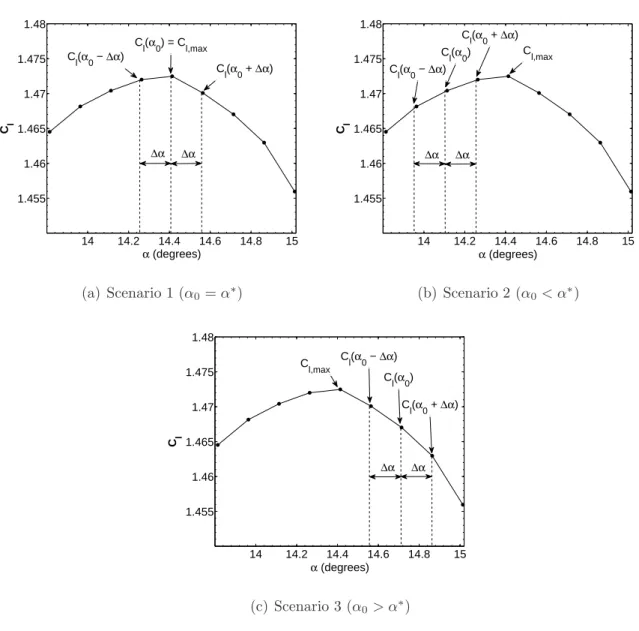 Figure 4.3: C l,max Scenarios For Angle of Attack Sweep
