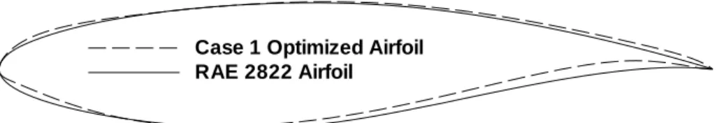 Figure 5.1: Case 1 optimized airfoil versus initial RAE 2822 airfoil