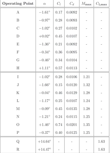 Table 5.6: Airfoil performance after 33 weight update cycles (Case 1)