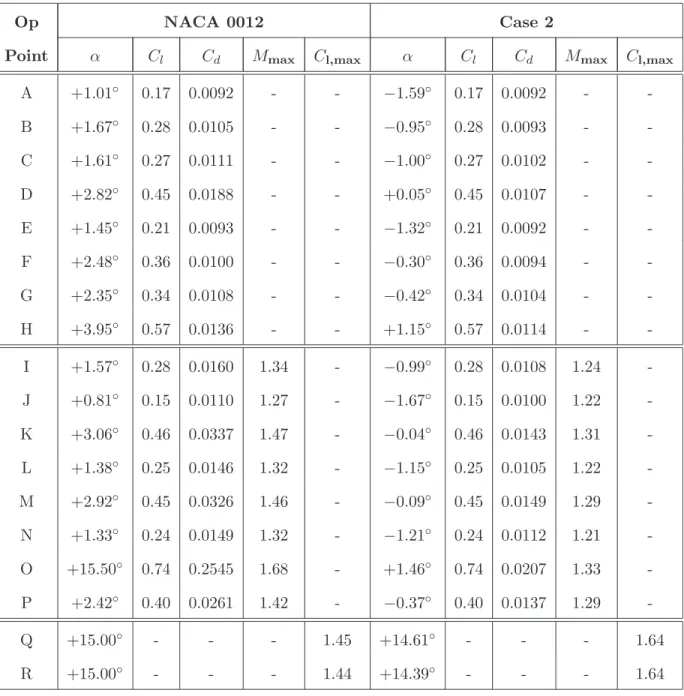 Table 5.7: Case 2 optimized airfoil performance versus baseline NACA 0012 airfoil per- per-formance