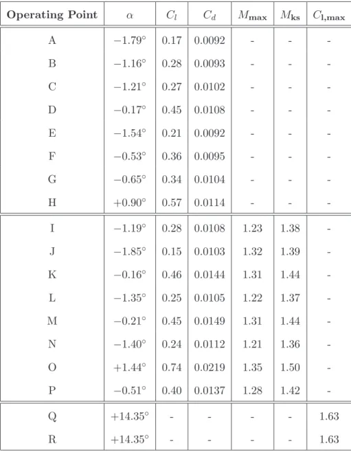 Table 5.10: Case 4 optimized airfoil performance