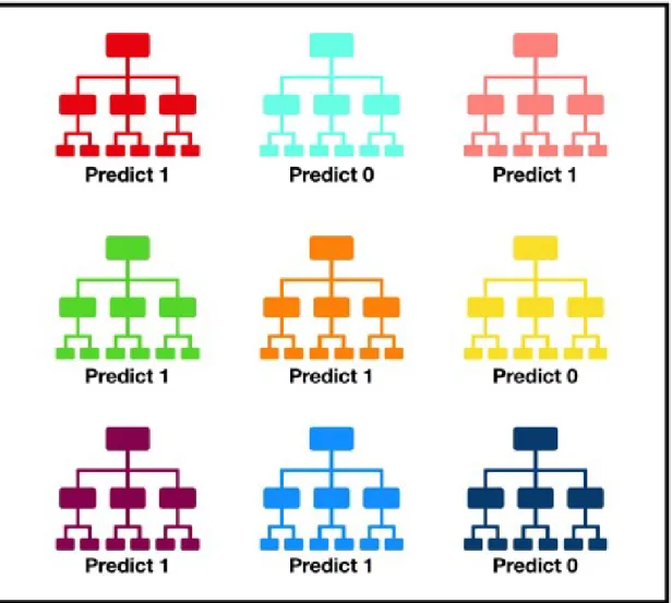 Figure 2-1: Random Forest Classifier