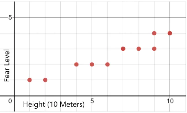 Figure 4-1: Height vs. Fear Level