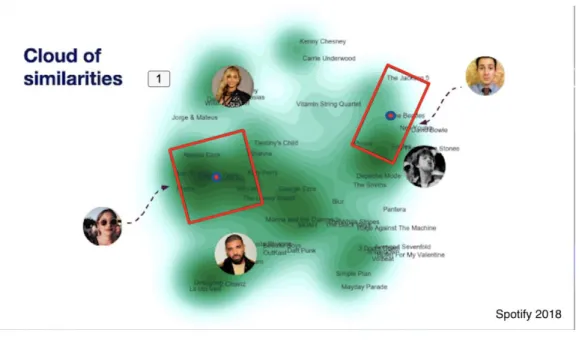 Figure 2-1: Music Recommendations Via Vectors at Spotify 