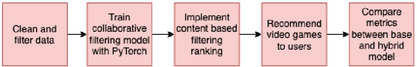 Figure 3-1: An Overview of All Research Steps 