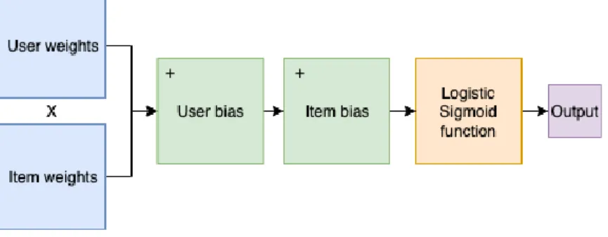 Figure 3-5: Neural Network Architecture 