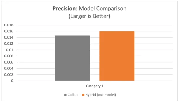 Figure 4-1: Precision Plot 