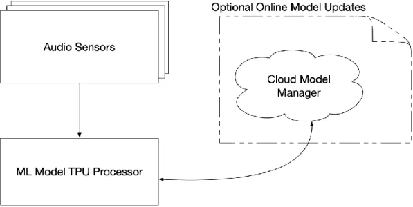 Figure 1 shows an example deployment of a multiple sensor data collection  station with its home machine learning TPU and an optional internet uplink for cloud  updates and global model verification
