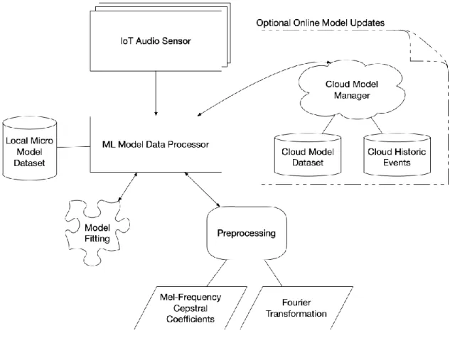 Figure 2: Fall Detection ML life cycle 