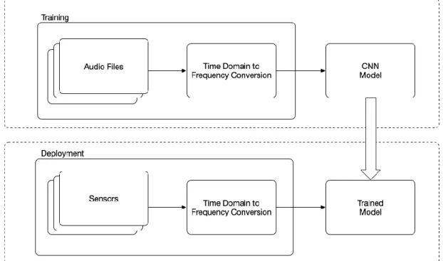 Figure 3: System data flow 