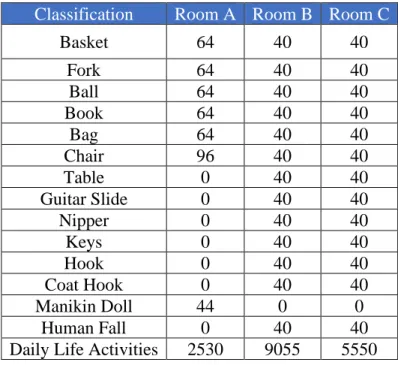 Table 1: Composition of the A3Fall-v2.0 Dataset  Classification  Room A  Room B  Room C 