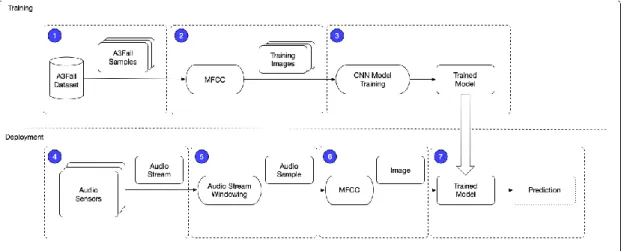 Figure 4: Detailed data flow 