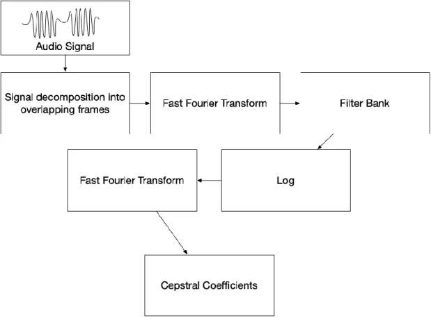Figure 5: Mel-Frequency Cepstral Coefficients Processing 