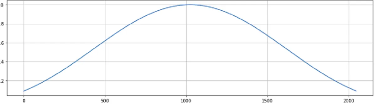 Figure 7: Kaiser Window 