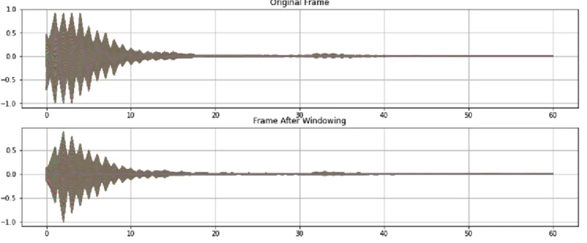 Figure 8: Pre/Post Windowing 