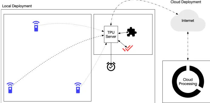 Figure 13: Multi-Sensor Deployment 