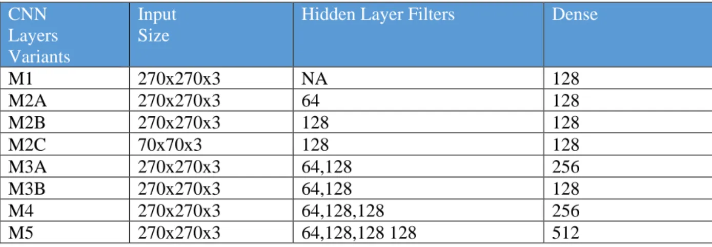 Table 2: Summary of Models Parameters  CNN 