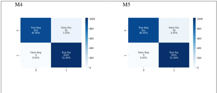 Figure 15: Comparison of Confusion Matrices: M4 and M5 