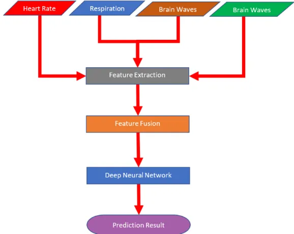 Figure 2. The critical problem area. Features from a dataset will be used to train the deep neural network