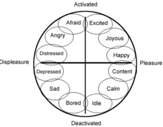 Figure 3. Circumplex theory of emotions segregates the approximate grouping of emotions into  four quadrants (Posner, et