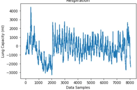 Figure 5. Respiration readings over 63 seconds of participant number 6. 