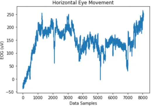 Figure 7. Horizontal eye movement readings over 63 seconds of participant number 6. 