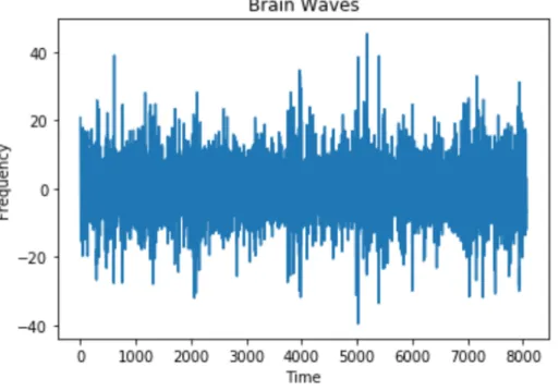 Figure 9. Brain wave readings from 32 channels over 63 seconds of participant number 6