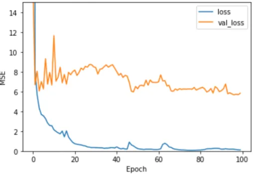 Figure 22. Convolutional Neural Network trained for 100 epochs.