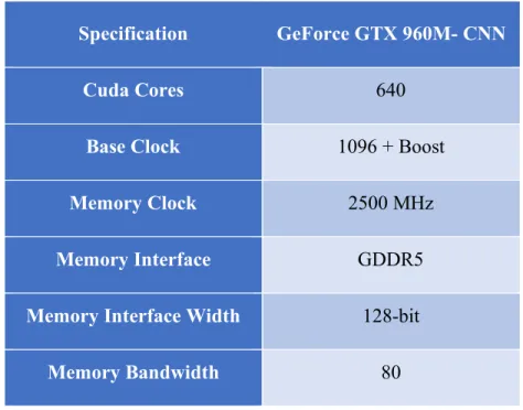 Table 12. Specifications for NVIDIA GeForce GTX 960M (CUDA Enabled) 