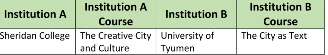 Table 1: Participating Institutions  Institution A  Institution A 