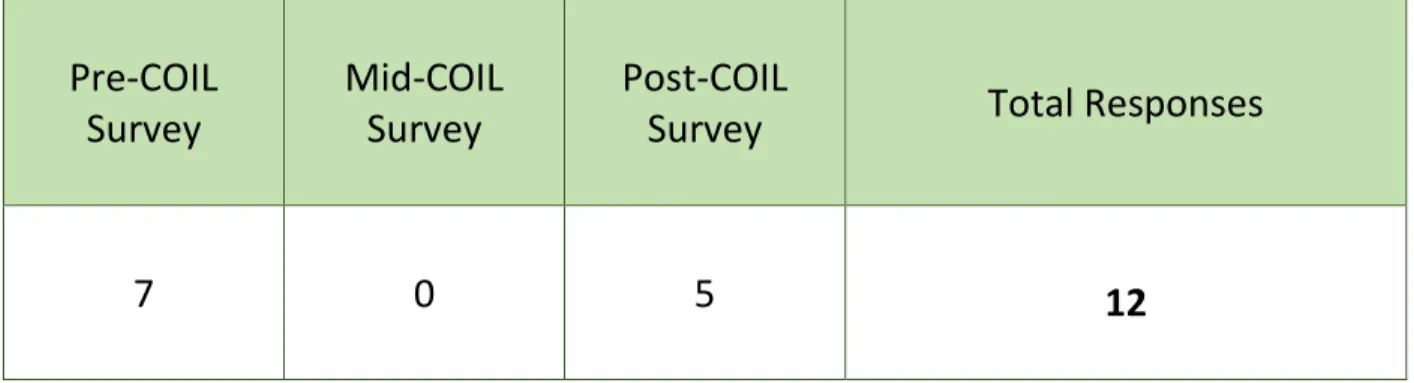 Table 2: Number of Student Responses to the Pre-, Mid-, and Post-COIL Surveys 