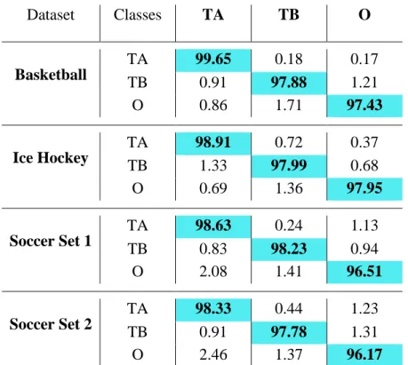 Table 2. Confusion matrix of team membership classification in 4 datasets 