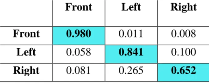 Table 3. Confusion matrix of results obtained by ResNet  Front  Left  Right 