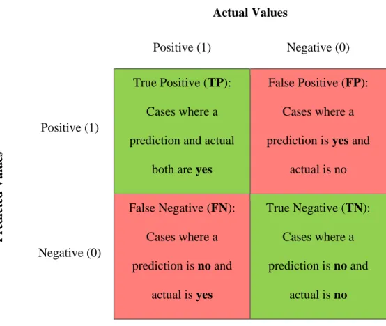 Figure 3. Example of confusion matrix and its terminology 