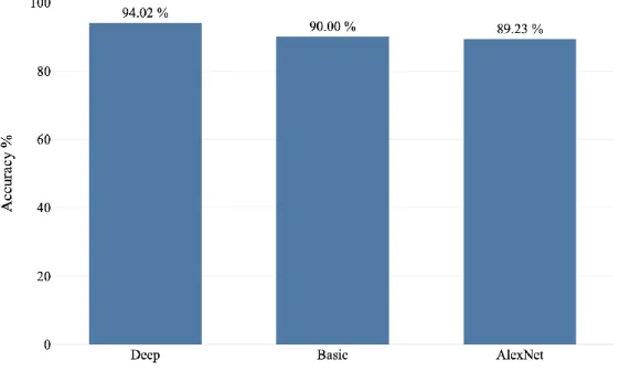 Figure 8. Average accuracy of architectures for SCIT dataset 
