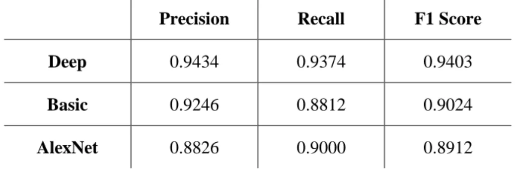 Table 6. Average Precision, Recall, and F1 Score metrics of models for SCIT dataset  