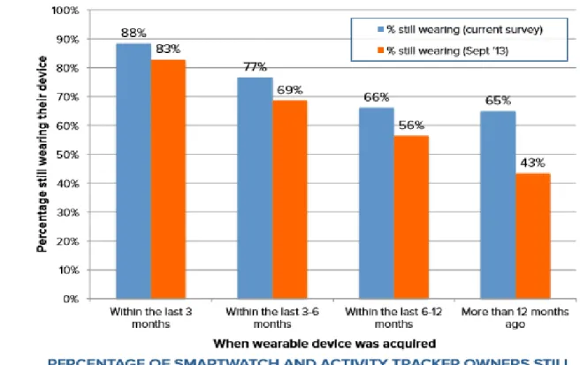 Figure 1 Percentage of Smartwatch and Activity tracker owners still wearing their device  (Ledger, 2014) 