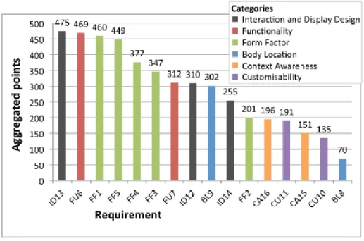 Figure 2. Categories of importance by consumers before purchasing a wearable device (Fortmann,  Heuten, &amp; Boll, 2015) 